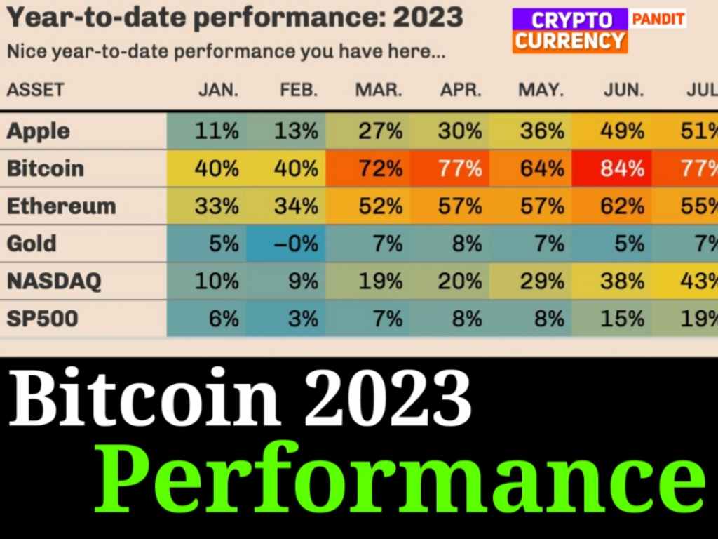 Reasons why Bitcoin Price will be more than $100,000 before 2025 btc 2023 Performance